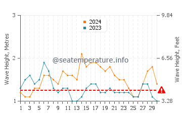 Waves height in Playa Avellana in June