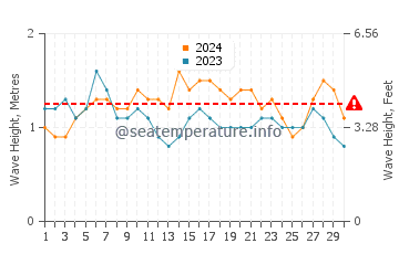 Waves height in Playa Carrillo in June
