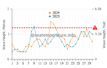 Waves height in Playa de Areabrava in June