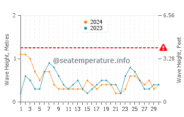 Waves height in Playa de El Rinconcillo in June