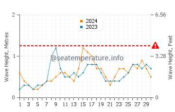 Waves height in Playa de Foxos in June