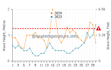 Waves height in Playa de Gerra in June