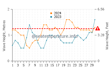 Waves height in Playa De Jandia in June