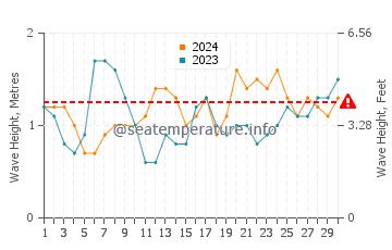 Waves height in Playa de la Calera in June