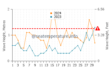 Waves height in Playa de La Espasa in June