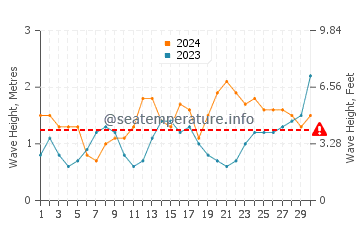 Waves height in Playa de las Conchas in June