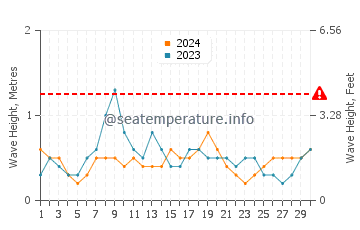 Waves height in Playa de las Redes in June