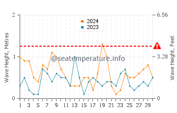 Waves height in Playa de las Salinas in June