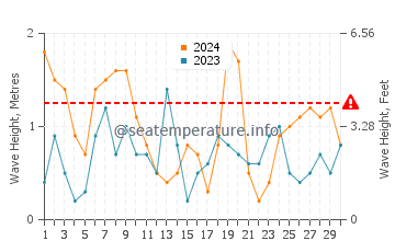 Waves height in Playa de los Genoveses in June