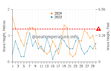 Waves height in Playa de Los Muertos in June