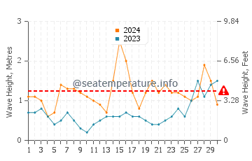 Waves height in Playa de San Lorenzo in June
