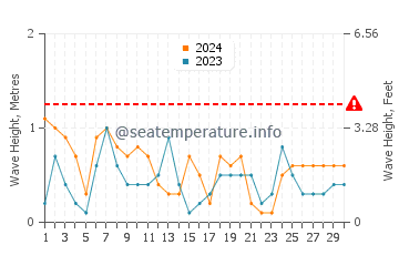 Waves height in Playa de Santa Ana in June