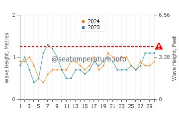 Waves height in Playa del Duque in June