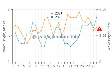 Waves height in Playa Maria Jimenez in June