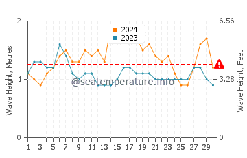 Waves height in Playa Nombre de Jesus in June
