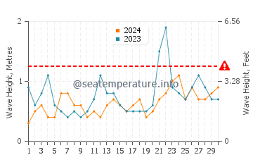 Waves height in Pleasantville in June