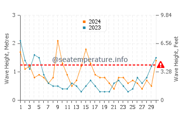 Waves height in Plimmerton in June