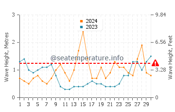 Waves height in Plouescat in June