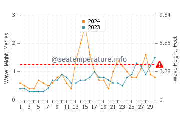 Waves height in Plozevet in June