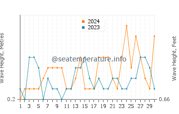 Waves height in Pocasset in June
