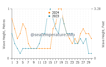 Waves height in Point Clear in June