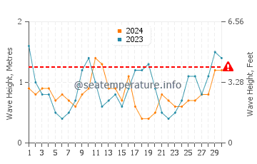 Waves height in Point Leo in June