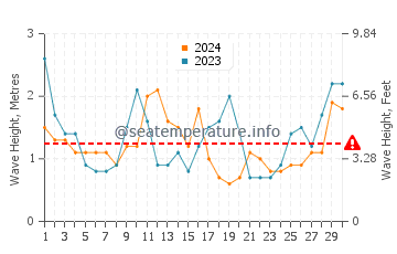 Waves height in Point Lonsdale in June