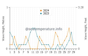 Waves height in Pola in June