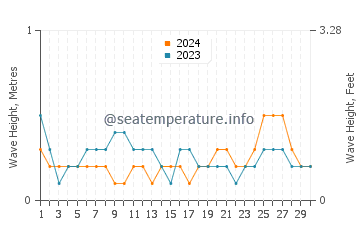 Waves height in Polillo in June