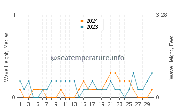 Waves height in Pontian Kechil in June
