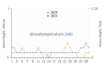 Waves height in Pontianak in June