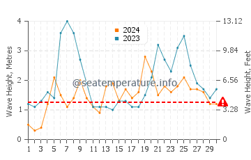Waves height in Poor Knights Islands in June