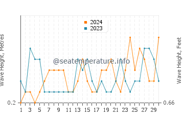 Waves height in Popponesset in June