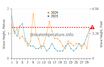 Waves height in Porirua in June