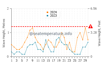 Waves height in Port Adriano in June