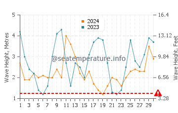 Waves height in Port Campbell in June