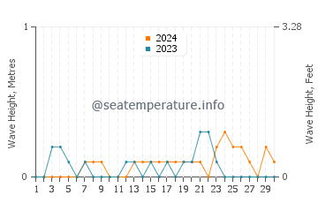 Waves height in Port Chester in June