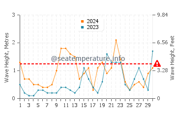 Waves height in Port-Cros in June