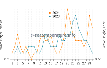 Waves height in Port-de-Paix in June