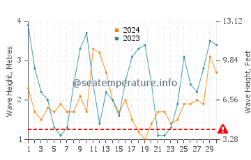 Waves height in Port Fairy in June