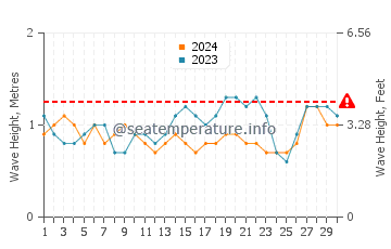 Waves height in Port-Gentil in June