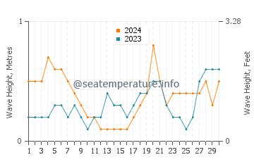 Waves height in Port Hedland in June