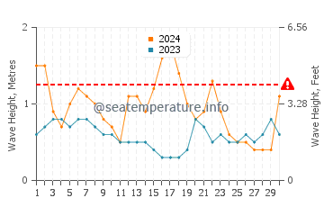 Waves height in Port Kembla in June