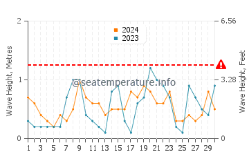 Waves height in Port-la-Nouvelle in June