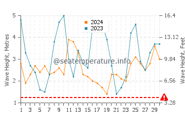 Waves height in Port Macdonnell in June