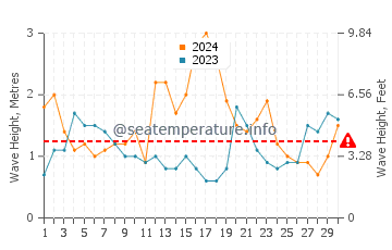 Waves height in Port Macquarie in June