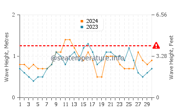 Waves height in Port Maria in June
