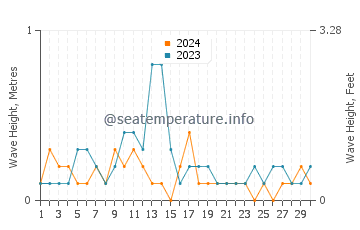 Waves height in Port McNeill in June