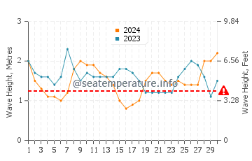 Waves height in Port Moresby in June