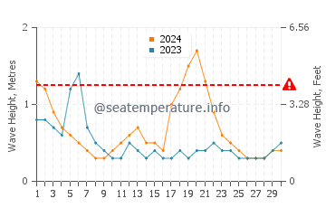 Waves height in Port Salerno in June